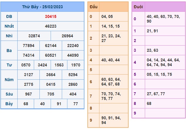 Kết quả xsmb kỳ trước 26/2/23