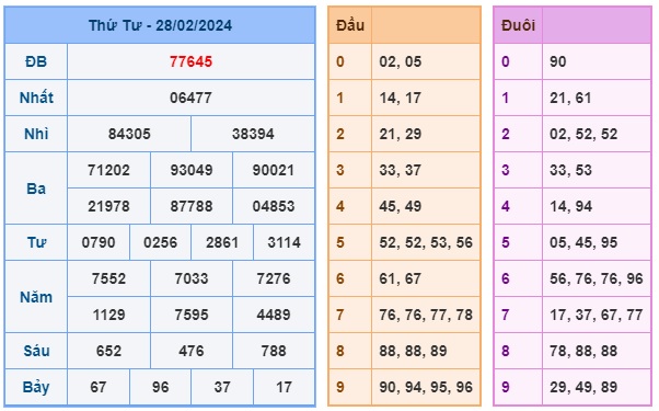 Soi cầu XSMB 29-02-2024 Win2888 Chốt số Lô Đề Miền Bắc thứ 5