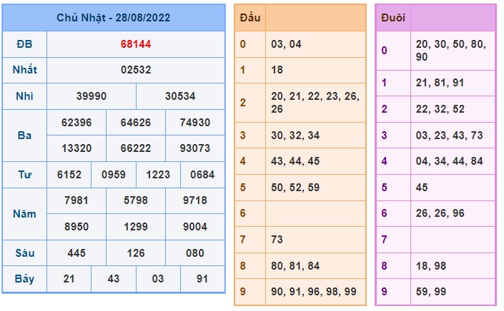 Soi cầu XSMB 29-08-2022 Win2888 Dự đoán Xổ Số Miền Bắc thứ 2