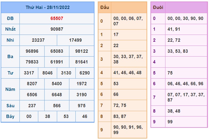 Kết quả xsmb kỳ trước 29/11/22