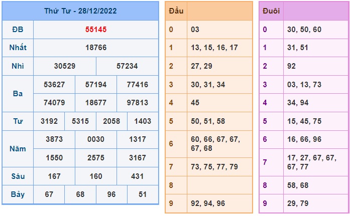 Kết quả xsmb phiên soi cầu trước 29/12/2022