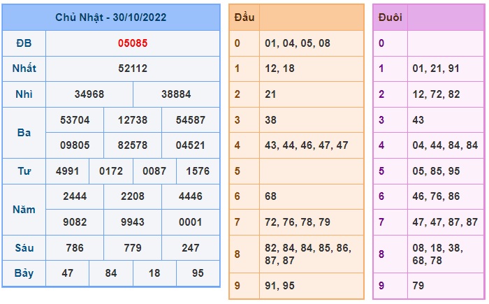 Kết quả xsmb kỳ trước 31/10/22