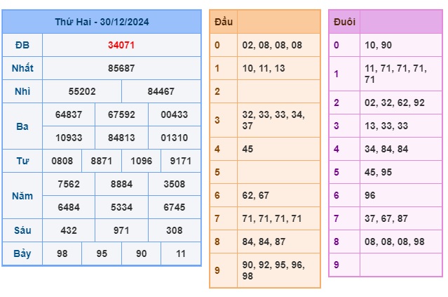 Soi cầu XSMB 31-12-2024 Win2888 Chốt số xổ số miền bắc thứ 3