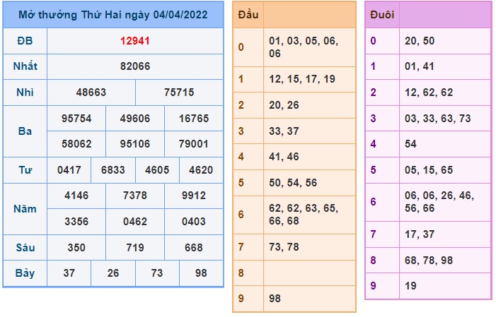 Soi cầu XSMB 05-04-2022 Win2888 Chốt số KQXS Miền Bắc thứ 3