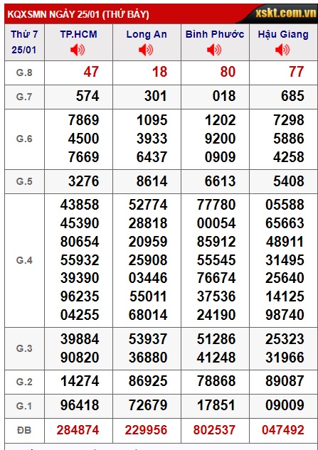 Soi cầu XSMN 01-02-2025 Win2888 Chốt số xổ số miền nam thứ 7