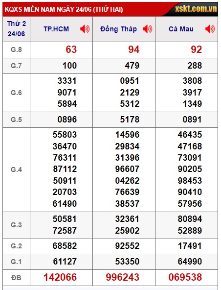 Soi cầu XSMN 01-07-2024 Win2888 Chốt số Xổ Số Miền Nam thứ 2