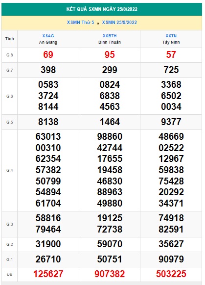Soi cầu XSMN Win2888 01-09-2022 Dự đoán xổ số miền nam thứ 5