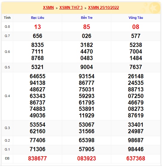 Kết quả xsmn kỳ trước 01/11/22