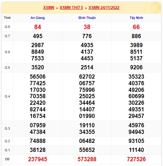 Kết quả xsmn kỳ trước 1/12/22