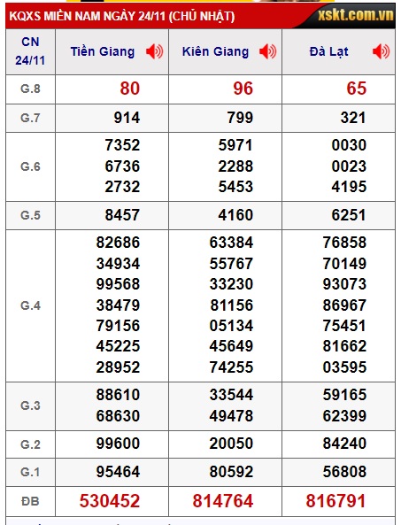 Soi cầu XSMN Win2888 01-12-2024 Chốt số Cầu Lô Miền Nam chủ nhật