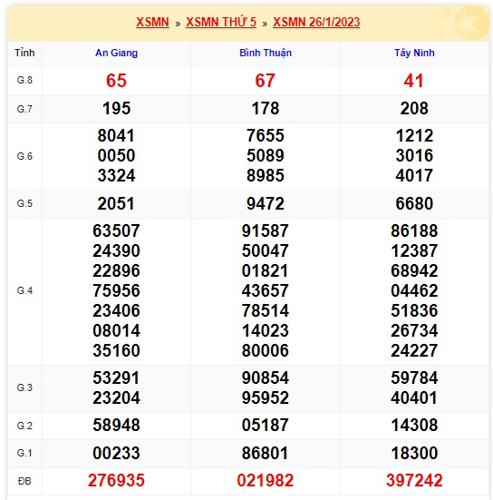 Kết quả xsmn 2/2/23 kỳ trước