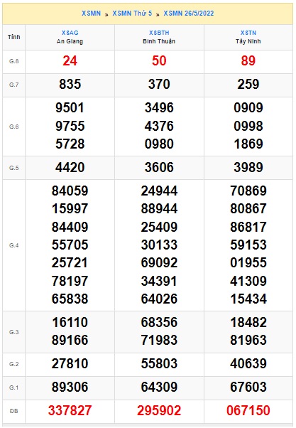 Soi cầu XSMN Win2888 02-06-2022 Chốt số xổ số miền nam thứ 5