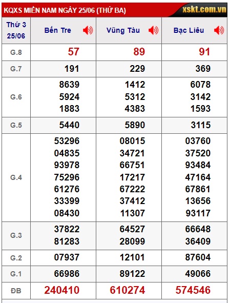 Soi cầu XSMN 02-07-2024 Win2888 Chốt số xổ số miền nam thứ 3