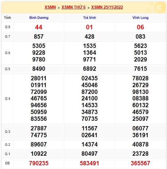 Kết quả xsmn 02/12/2022