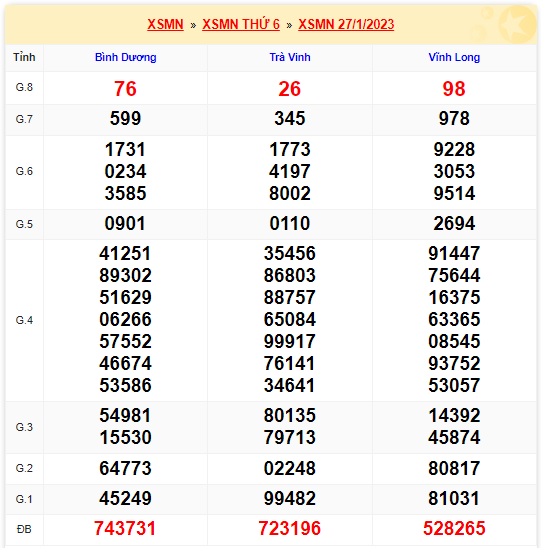 Kết quả xsmn kỳ trước 3/2/23