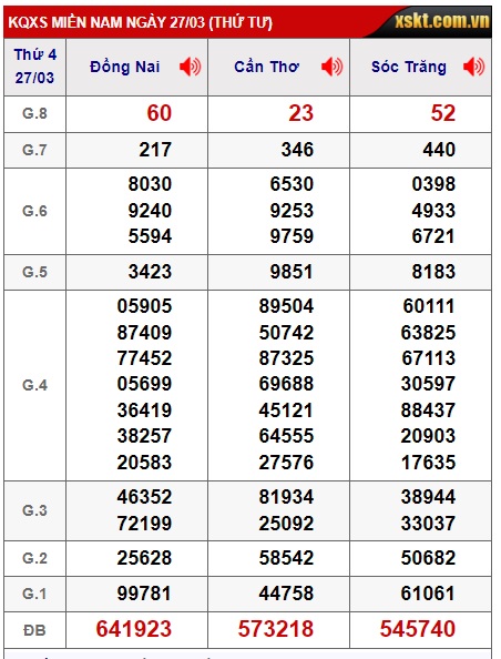 Soi cầu XSMN 03-04-2024 Win2888 Dự đoán cầu lô miền nam thứ 4