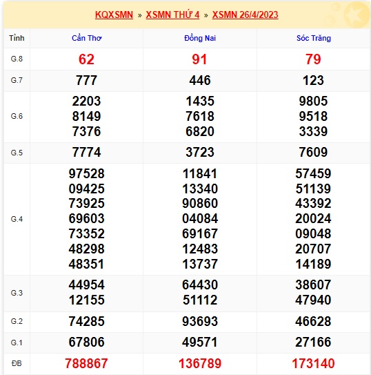 Kết quả xsmn kỳ trước 3/5/23