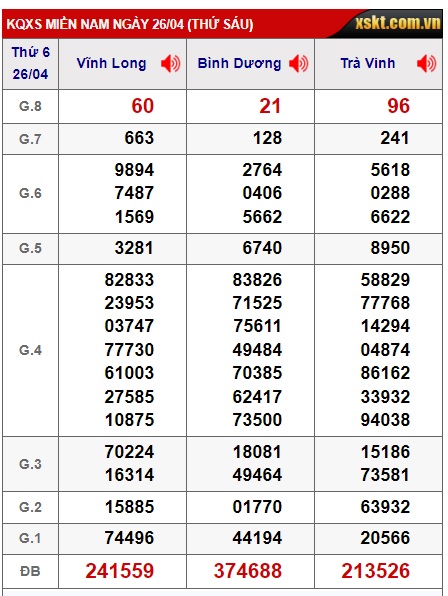 Soi cầu XSMN 03-05-2024 Win2888 Chốt số Kết Quả Xổ Số Miền Nam thứ 6