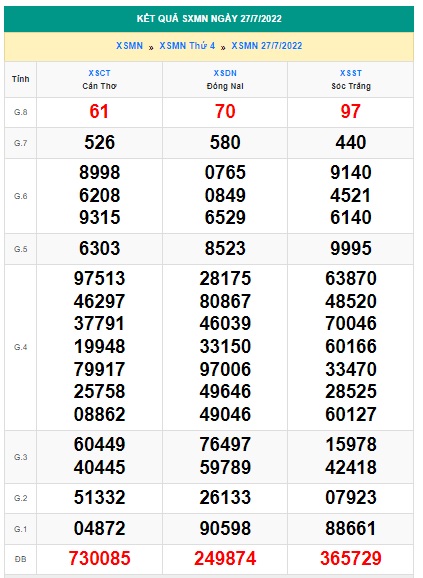 Soi cầu XSMN 03-08-2022 Win2888 Chốt số Cầu Lô Miền Nam thứ 4