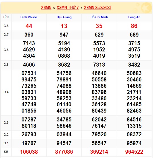 Kết quả xsmn kỳ trước 4/3/23