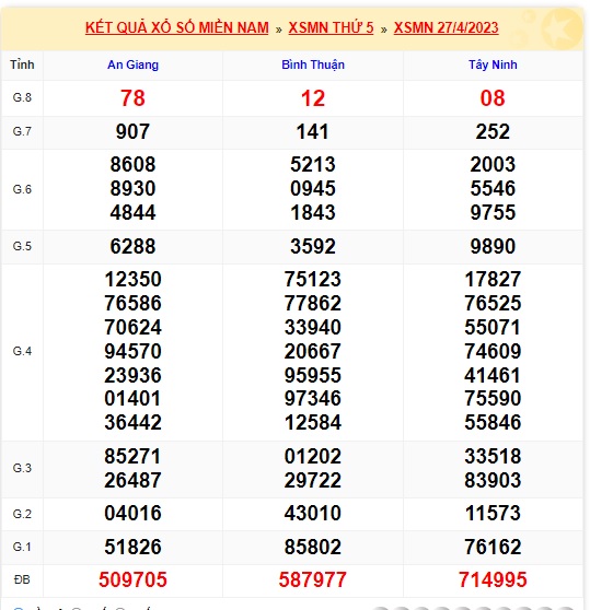 Soi cầu XSMN 04-05-2023 Win2888 Dự đoán xổ số miền nam VIP thứ 5