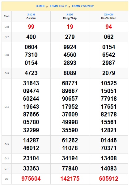 Soi cầu XSMN Win2888 04-07-2022 Dự đoán xổ số miền nam thứ 2