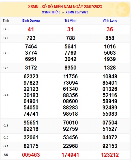 Soi cầu XSMN Win2888 04-08-2023 Dự đoán xổ số miền nam thứ 6