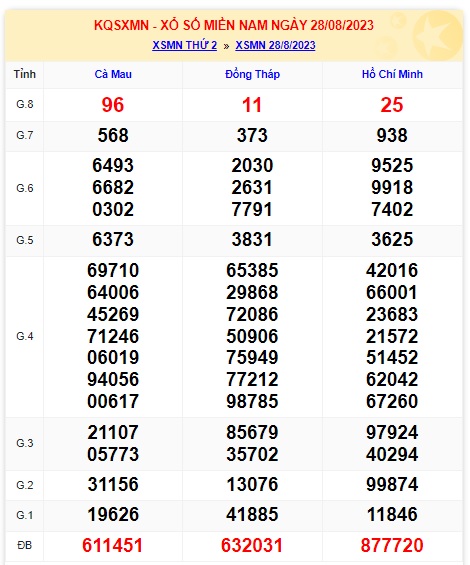 Soi cầu XSMN Win2888 04-09-2023 Chốt số Lô Đề Miền Nam thứ 2