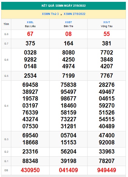 Kết quả xsmn kỳ trước 04/10/2022