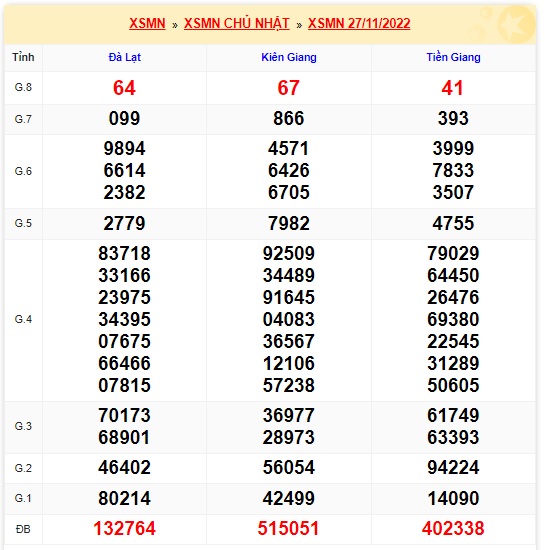 Kết quả xsmn kỳ trước 04/12/22