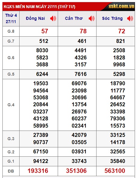 Soi cầu XSMN Win2888 04-12-2024 Chốt số Cầu Lô Miền Nam thứ 4