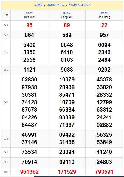 Soi cầu XSMN Win2888 04-05-2022 Dự đoán xổ số miền nam thứ 4