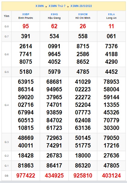 Soi cầu XSMN Win2888 04-06-2022 Dự đoán xổ số miền nam thứ 7