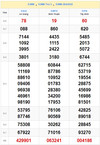 Soi cầu XSMN Win2888 05-05-2022 Dự đoán xổ số miền nam thứ 5
