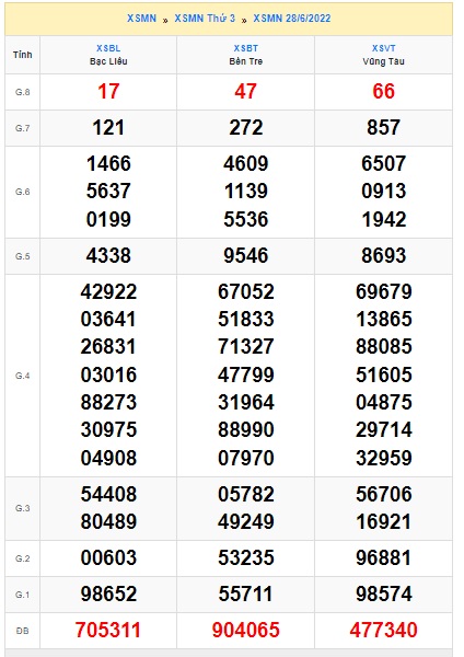 Soi cầu XSMN 05-07-2022 Win2888 Dự đoán Xổ Số Miền Nam VIP thứ 3