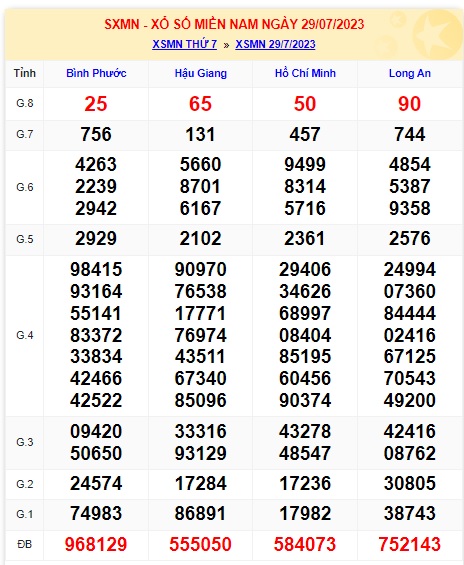 Soi cầu XSMN 05-08-2023 Win2888 Dự đoán Xổ Số Miền Nam thứ 7