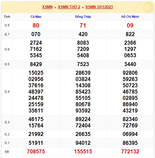 Kết quả xsmn 6/2/23 kỳ trước