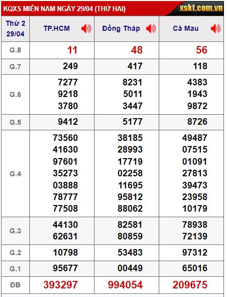 Soi cầu XSMN Win2888 06-05-2024 Dự đoán xổ số miền nam thứ 2