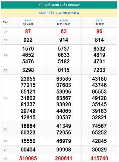 Kết quả xsmn kỳ trước 06/10/22