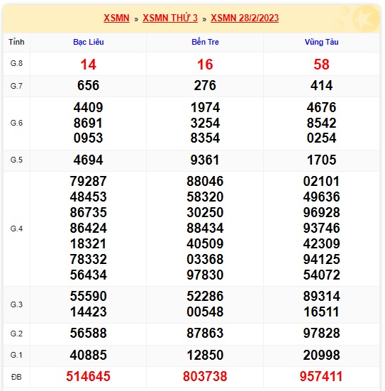 Kết quả xsmn kỳ trước 7/3/23