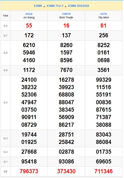 Soi cầu XSMN 07-07-2022 Win2888 Dự đoán cầu lô miền nam thứ 5