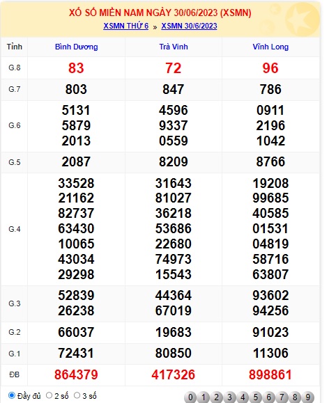 Soi cầu XSMN Win2888 07-07-2023 Dự đoán xổ số miền nam thứ 6