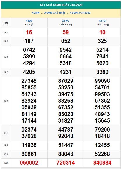 Soi cầu XSMN Win2888 07-08-2022 Chốt số Cầu Lô Miền Nam chủ nhật