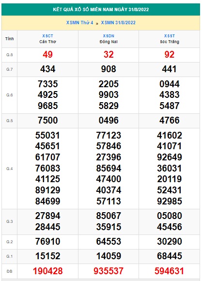 Kết quả xsmn 07/9/2022