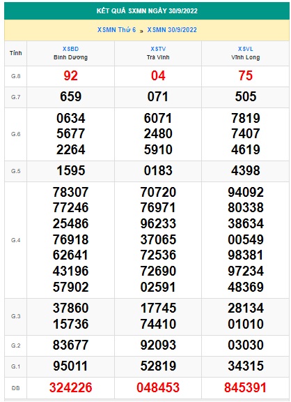 Kết quả xsmn kỳ trước 07/10/2022