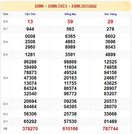 Kết quả xsmn 7/12/2022