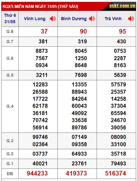 Soi cầu XSMN Win2888 07-06-2024 Dự đoán xổ số miền nam thứ 6