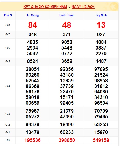 Soi cầu XSMN 08-02-2024 Win2888 Dự đoán Xổ Số Miền nam thứ 5