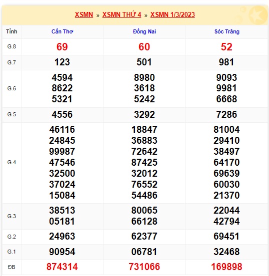 Kết quả xsmn kỳ trước 8//3/23