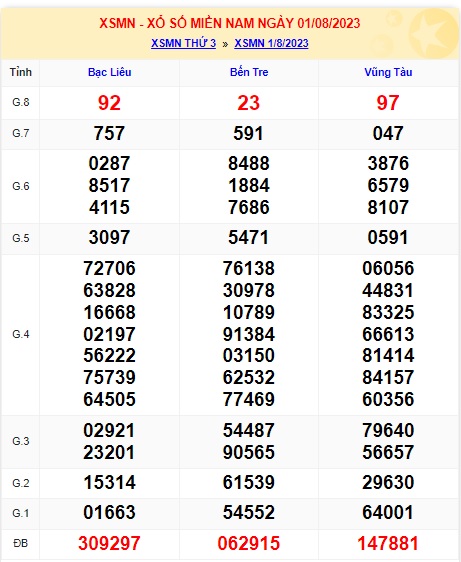 Soi cầu XSMN 08-08-2023 Win2888 Dự đoán KQXS Miền Nam thứ 3